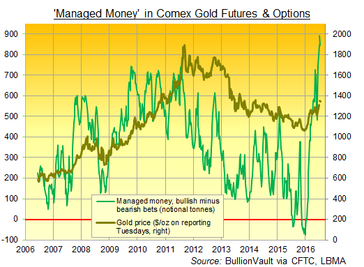 Chart of CFTC data on Managed Money category of Comex gold futures and options positioning