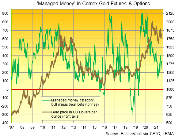 Chart of Managed Money's net spec position in Comex gold futures and options. Source: BullionVault Chart of Managed Money's net spec position in Comex gold futures and options. Source: BullionVault