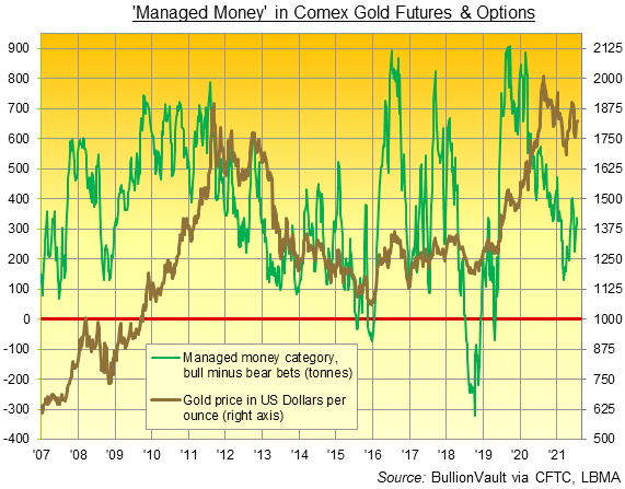 Chart of Managed Money's net spec position in Comex gold futures and options. Source: BullionVault