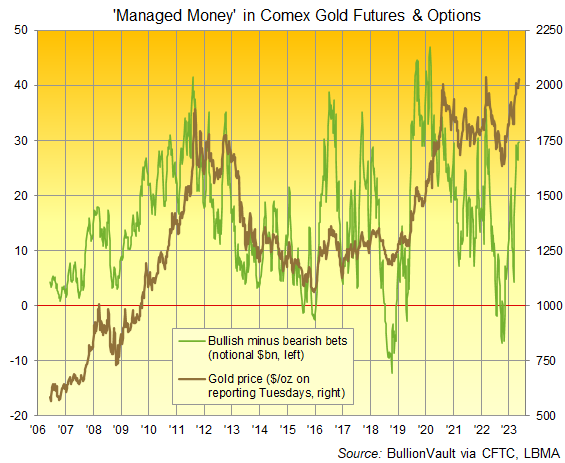 hart of Managed Money net speculation ($bn) in Comex gold futures and options. Source: BullionVault