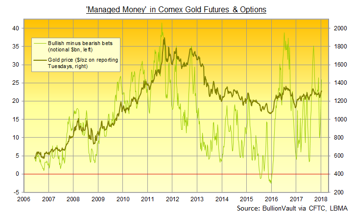 Chart of 'Managed Money' net speculative long in Comex gold futures and options. Source: BullionVault via CFTC Chart of 'Managed Money' net speculative long in Comex gold futures and options. Source: BullionVault via CFTC