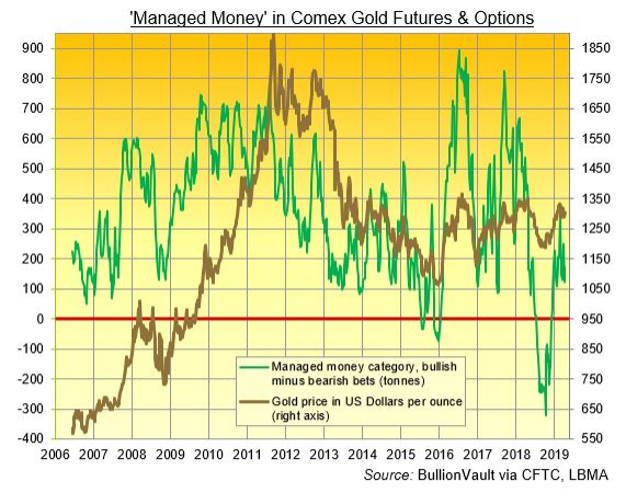 Chart of Managed Money category's net speculative long position in Comex gold futures and options (notional tonnes). Source: BullionVault