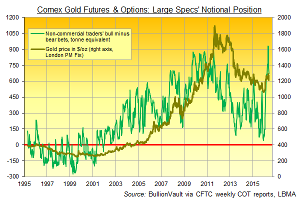 Chart of large speculators' net bullish position, notional tonnes, via Comex gold futures and options