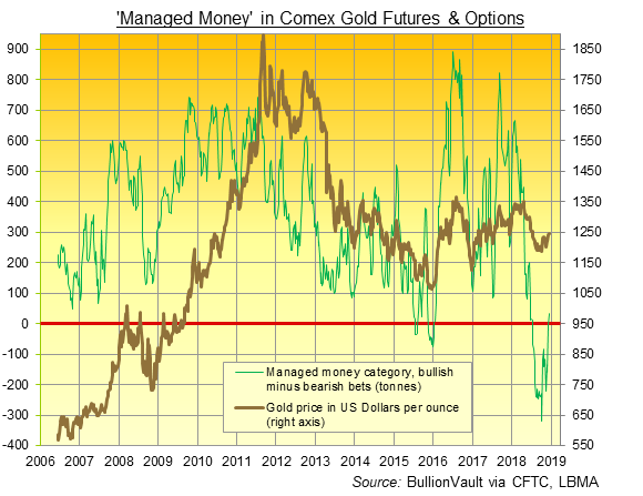 Chart of Managed Money net spec long on Comex gold futures and options. Source: BullionVault via CFTC