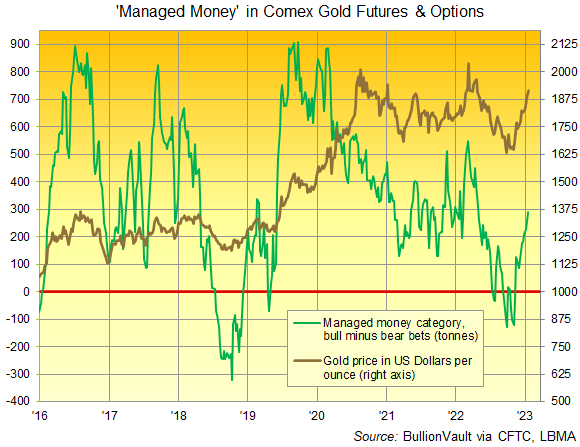 Chart of CFTC data for Managed Money net speculation in Comex gold futures and options. Source: BullionVault