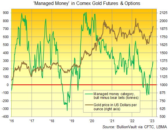 Chart of CFTC data for Managed Money net speculation in Comex gold futures and options. Source: BullionVault Chart of CFTC data for Managed Money net speculation in Comex gold futures and options. Source: BullionVault