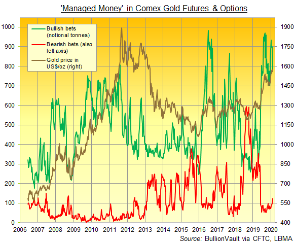 Chart of Managed Money bullish and bearish betting in Comex gold derivatives. Source: BullionVault via CFTC Chart of Managed Money bullish and bearish betting in Comex gold derivatives. Source: BullionVault via CFTC