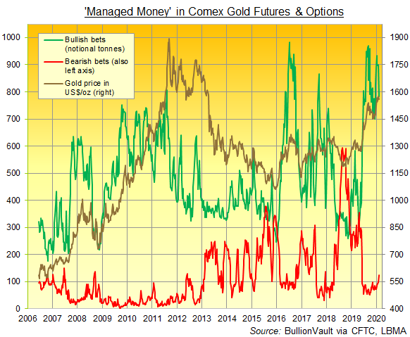 Chart of Managed Money bullish and bearish betting in Comex gold derivatives. Source: BullionVault via CFTC