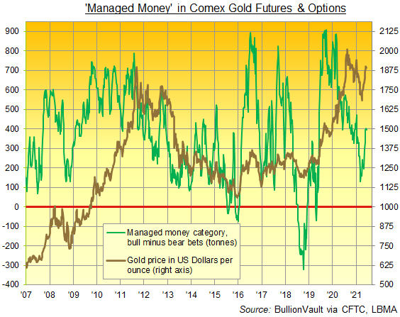 Chart of Managed Money's net bullish betting on Comex gold futures and options. Source: BullionVault Chart of Managed Money's net bullish betting on Comex gold futures and options. Source: BullionVault