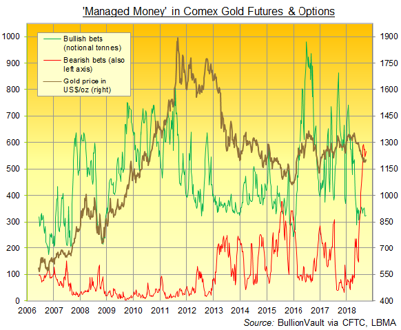 Chart of Managed Money long vs. short bets on Comex gold futures and options. Source: BullionVault Chart of Managed Money long vs. short bets on Comex gold futures and options. Source: BullionVault