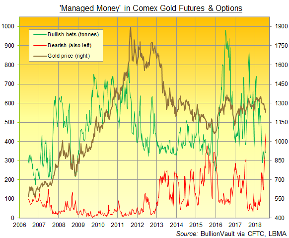 Chart of Managed Money bull and bear bets on Comex gold futures and options. Source: BullionVault via CFTC