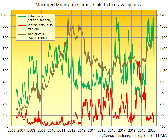 Chart of Managed Money's long and short Comex gold derivatives positions as a group. Source: BullionVault Chart of Managed Money's long and short Comex gold derivatives positions as a group. Source: BullionVault