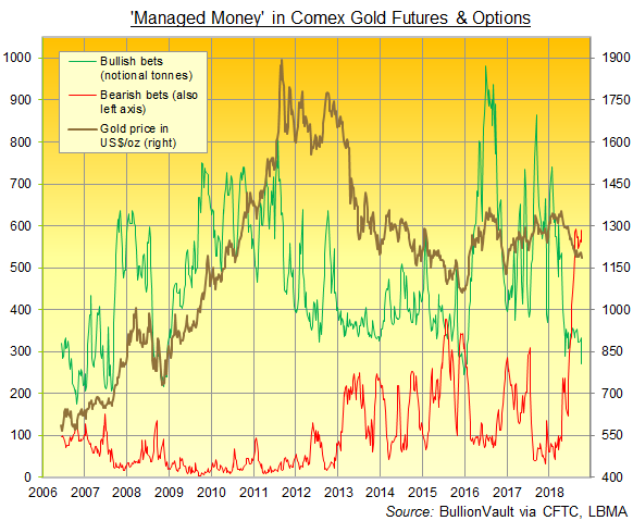 Chart of Managed Money's bullish (green) and bearish bets (red) on Comex gold futures and options. Source: BullionVault via CFTC Chart of Managed Money's bullish (green) and bearish bets (red) on Comex gold futures and options. Source: BullionVault via CFTC