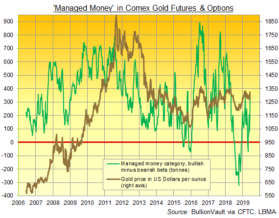 Chart of Comex 'Managed Money' net gold betting. Source: BullionVault via CFTC