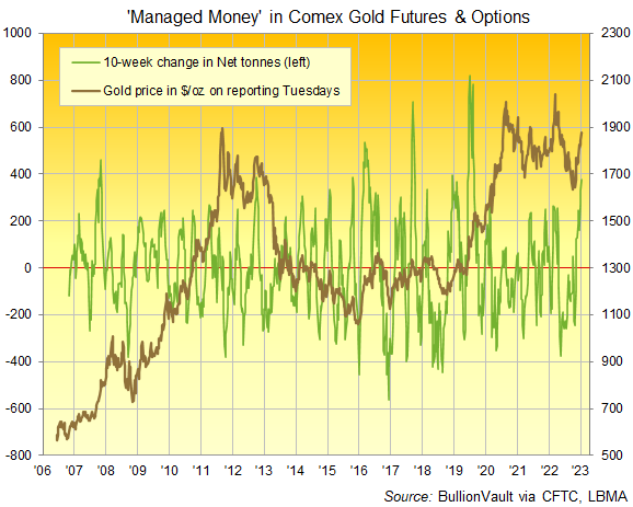 Chart of the 10-week change in Managed Money traders' net position in Comex gold futures and options. Source: BullionVault