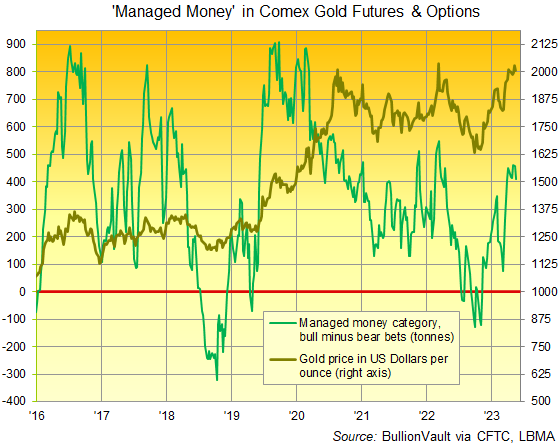 Chart of Managed Money's net speculative long position in Comex gold futures and options. Source: BullionVault