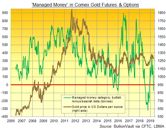 Chart of Managed Money's net betting on US gold futures and options. Source: BullionVault via CFTC