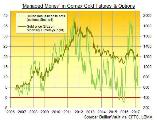 Chart of 'Managed Money' net betting on Comex gold futures and options to 14 March 2017. Source: BullionVault via CFTC data Chart of 'Managed Money' net betting on Comex gold futures and options to 14 March 2017. Source: BullionVault via CFTC data