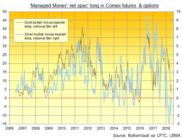 Chart of 'Managed Money' net position on Comex gold and silver contracts. Source: BullionVault via CFTC Chart of 'Managed Money' net position on Comex gold and silver contracts. Source: BullionVault via CFTC