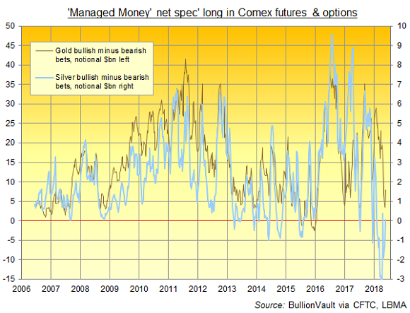 Chart of 'Managed Money' net position on Comex gold and silver contracts. Source: BullionVault via CFTC