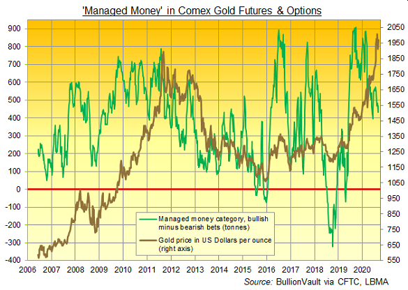 Chart of Managed Money net long position on Comex gold futures and options, tonnes equivalent. Source: BullionVault Chart of Managed Money net long position on Comex gold futures and options, tonnes equivalent. Source: BullionVault