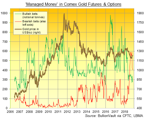 Chart of Managed Money long and short bets on Comex gold futures + options. Soure: BullionVault via CFTC