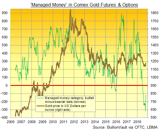Chart of Managed Money net speculative position in Comex gold futures and options, tonnes equivalent. Source: BullionVault via CFTC Chart of Managed Money net speculative position in Comex gold futures and options, tonnes equivalent. Source: BullionVault via CFTC