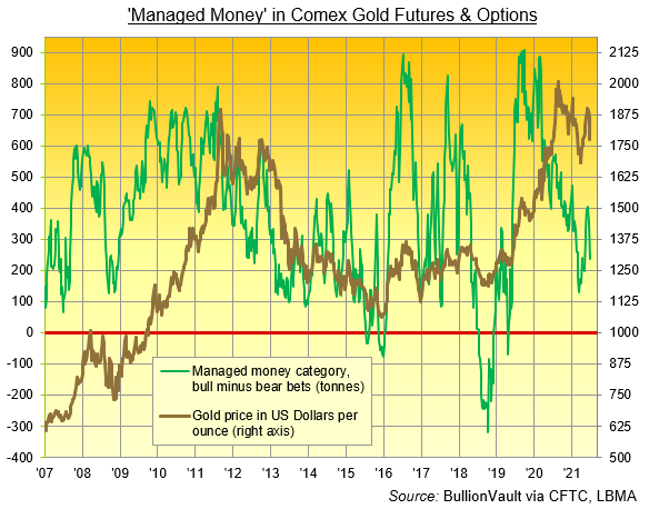 Золото позиция трейдинг. Фонды по золоту. Gold Speculator. Gold and Fed rates 2020.