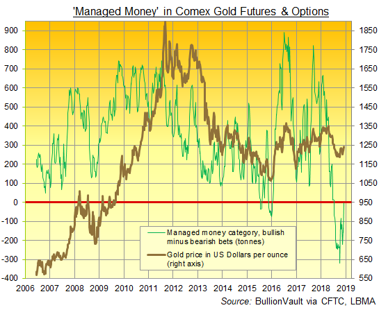 Chart of Managed Money net Comex gold futures and options position. Source: BullionVault via CFTC