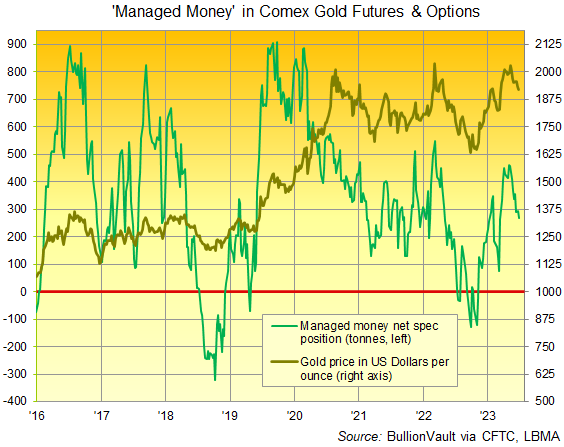 Grafico della posizione speculativa netta di Managed Money in futures e opzioni sull'oro. Fonte: BullionVault