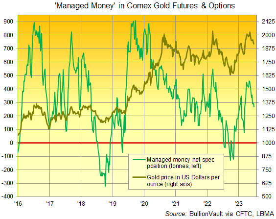 管理资金在黄金期货和期权中的投机性净多头头寸图。来源： BullionVault
