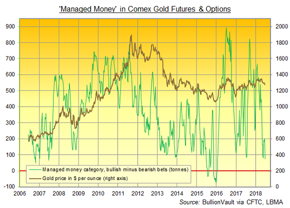 Chart of Managed Money net long (equivalent tonnes) in Comex gold futures and options. Source: BullionVault via CFTC Chart of Managed Money net long (equivalent tonnes) in Comex gold futures and options. Source: BullionVault via CFTC