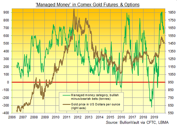 Chart of Managed Money's net long position in Comex gold futures and options, tonnes equivalent. Source: BullionVault via CFTC Chart of Managed Money's net long position in Comex gold futures and options, tonnes equivalent. Source: BullionVault via CFTC