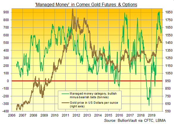 Chart of Managed Money's net long position in Comex gold futures and options, tonnes equivalent. Source: BullionVault via CFTC