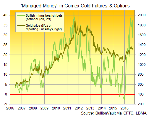 Chart of Managed Money net long in gold futures & options, notional Dollar value. Source: BullionVault via CFTC