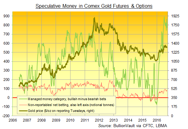 Chart of Managed Money and Non-Reportable Comex traders' net bullish gold betting on futures and options combined