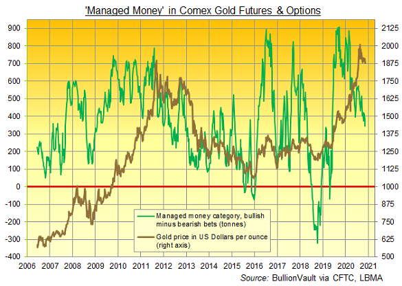 Chart of Managed Money's net long position in Comex gold futures and options. Source: BullionVault via CFTC Chart of Managed Money's net long position in Comex gold futures and options. Source: BullionVault via CFTC