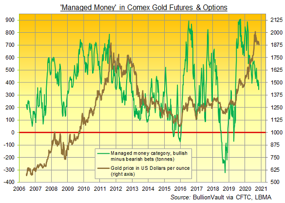 Chart of Managed Money's net long position in Comex gold futures and options. Source: BullionVault via CFTC