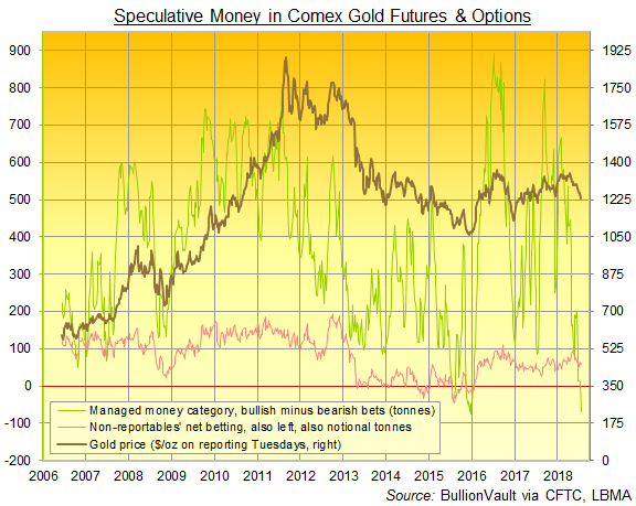 Chart of Managed Money and Non-Reportables' net speculative long position in Comex gold futures and options. Source: BullionVault  via CFTC