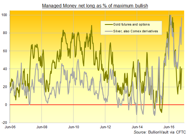 Gold Prices Drop $20 from 5-Month 'Geopolitics' High as Silver ETF Shrinks, Comex Speculation Nears Record