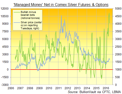 Chart of Managed Money net spec long in Comex silver futures & options, notional tonnes