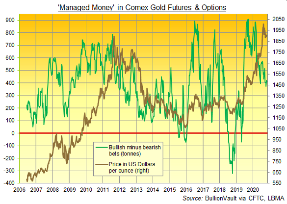 Managed Money net spec long in Comex gold futures and options. Source: BullionVault Managed Money net spec long in Comex gold futures and options. Source: BullionVault