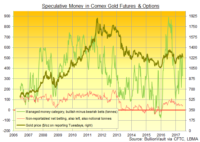 Chart of 'Managed Money' and 'Non-Reportable' traders' net speculative long in Comex gold futures and options. Source: BullionVault via CFTC Chart of 'Managed Money' and 'Non-Reportable' traders' net speculative long in Comex gold futures and options. Source: BullionVault via CFTC