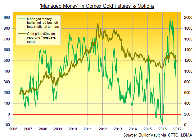 Chart of Managed Money's net spec long in Comex gold futures and options, tonne equivalent 