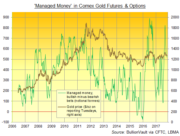 Chart of 'Managed Money' category's net spec' long in Comex gold futures and options. Source: BullionVault via CFTC