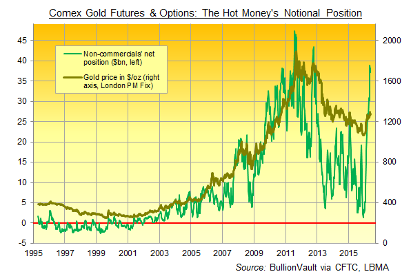 Chart of Comex non-commercials' net long in gold futures and options by notional US Dollar value Chart of Comex non-commercials' net long in gold futures and options by notional US Dollar value