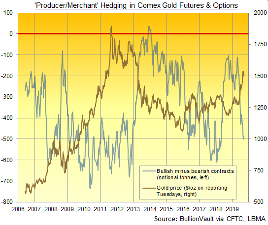 Chart of Producer/Merchant net hedging in Comex gold futures and options. Source: BullionVault via CFTC, LBMA Chart of Producer/Merchant net hedging in Comex gold futures and options. Source: BullionVault via CFTC, LBMA