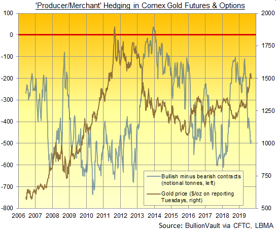 Chart of Producer/Merchant net hedging in Comex gold futures and options. Source: BullionVault via CFTC, LBMA