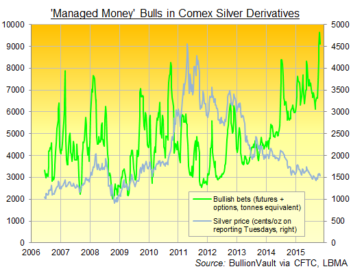 Chart of hedge funds' gross bullish position in Comex silver futures & options, 2006-2015 via CFTC weekly data