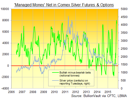 Chart of hedge funds' net position in Comex silver futures & options, 2006-2015, via CFTC weekly data